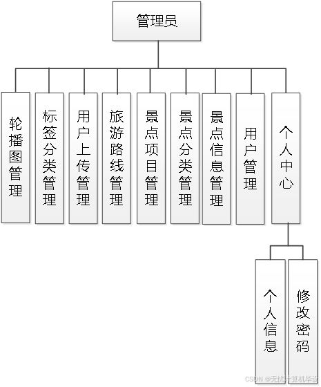 ssm個(gè)性化旅游攻略定制系統(tǒng)設(shè)計(jì)與實(shí)現(xiàn) jsp