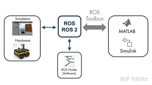 arduino 機(jī)器視覺編程 萬物皆可仿真的matlab simulink神奇在哪 解析如何將其應(yīng)用于一整套機(jī)器人設(shè)計(jì)開發(fā)流程...